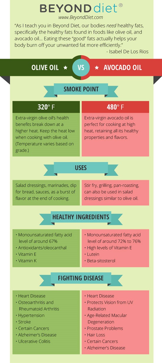 Olive oil vs avocado oil infographic