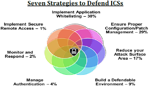 Seven Strategies to Defend ICSs